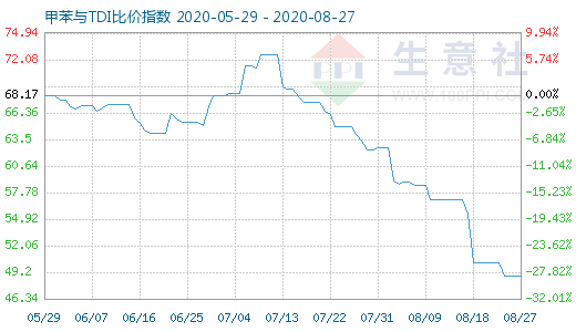 8月27日甲苯與TDI比價(jià)指數(shù)圖