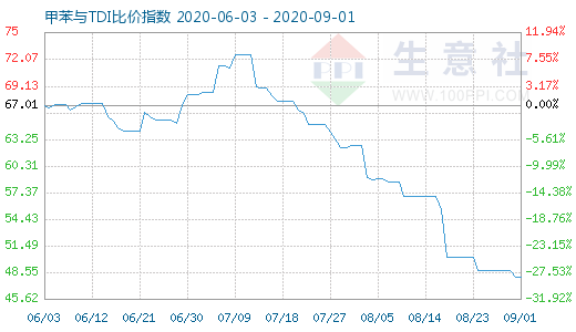 9月1日甲苯與TDI比價指數(shù)圖