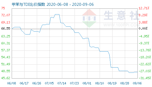9月6日甲苯與TDI比價(jià)指數(shù)圖