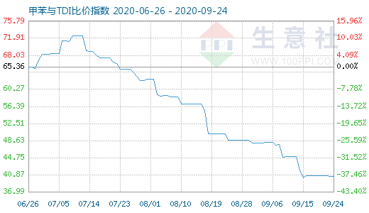 9月24日甲苯與TDI比價指數(shù)圖