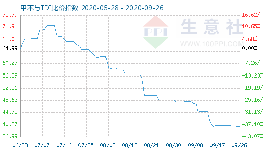9月26日甲苯與TDI比價指數(shù)圖