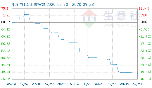 9月28日甲苯與TDI比價指數圖
