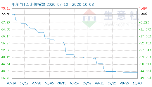10月8日甲苯與TDI比價指數圖