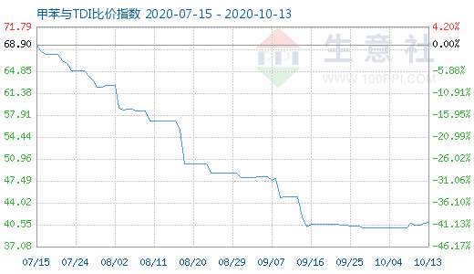 10月13日甲苯與TDI比價指數圖