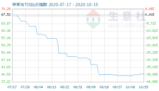 10月15日甲苯與TDI比價指數圖