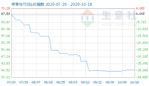 10月18日甲苯與TDI比價指數(shù)圖