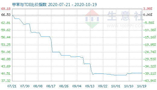 10月19日甲苯與TDI比價指數圖