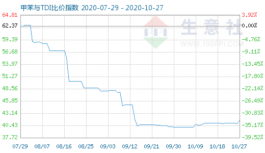 10月27日甲苯與TDI比價指數圖