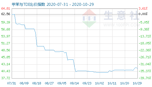 10月29日甲苯與TDI比價指數圖