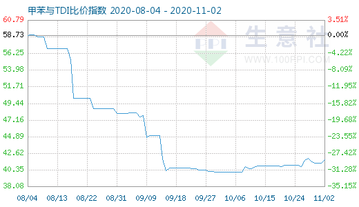 11月2日甲苯與TDI比價指數圖