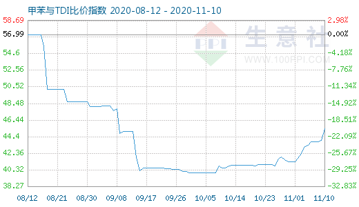 11月10日甲苯與TDI比價(jià)指數(shù)圖