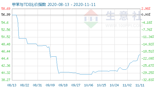 11月11日甲苯與TDI比價指數(shù)圖