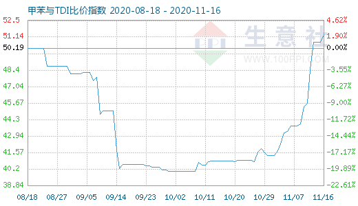 11月16日甲苯與TDI比價(jià)指數(shù)圖