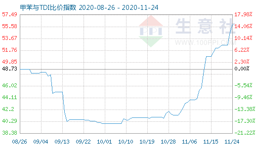 11月24日甲苯與TDI比價指數(shù)圖