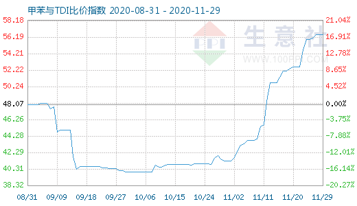 11月29日甲苯與TDI比價指數(shù)圖