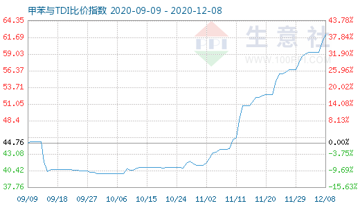 12月8日甲苯與TDI比價指數圖