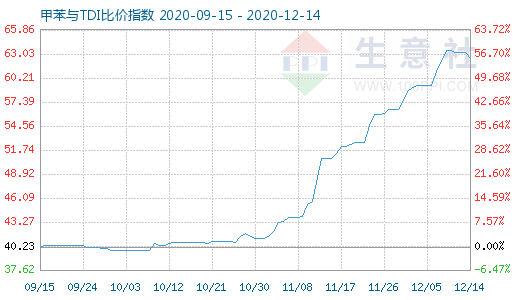 12月14日甲苯與TDI比價指數圖