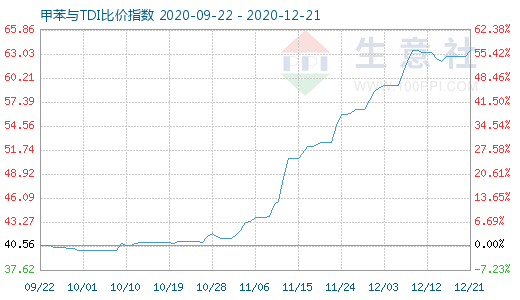 12月21日甲苯與TDI比價指數圖
