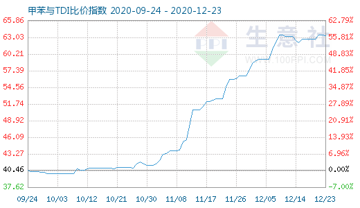 12月23日甲苯與TDI比價指數圖