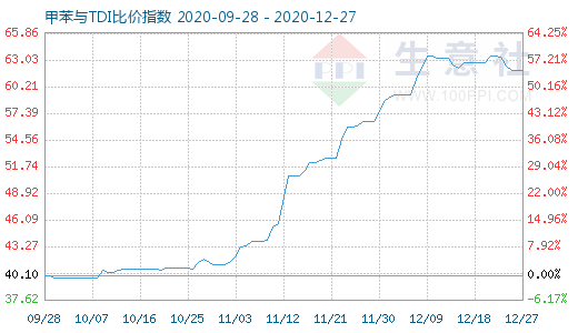 12月27日甲苯與TDI比價(jià)指數(shù)圖