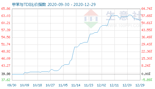 12月29日甲苯與TDI比價指數(shù)圖