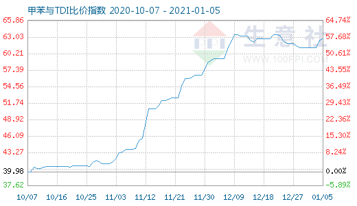 1月5日甲苯與TDI比價(jià)指數(shù)圖