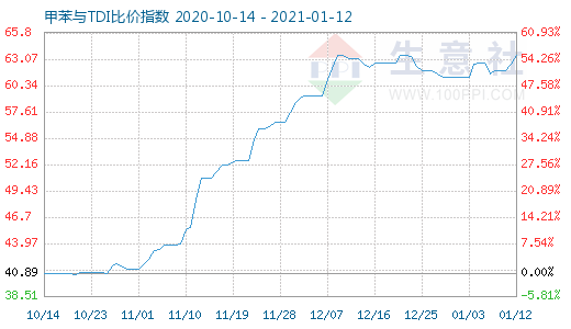 1月12日甲苯與TDI比價指數圖
