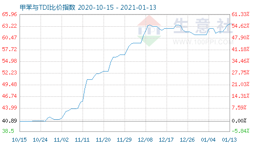 1月13日甲苯與TDI比價指數(shù)圖