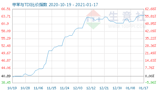 1月17日甲苯與TDI比價指數(shù)圖