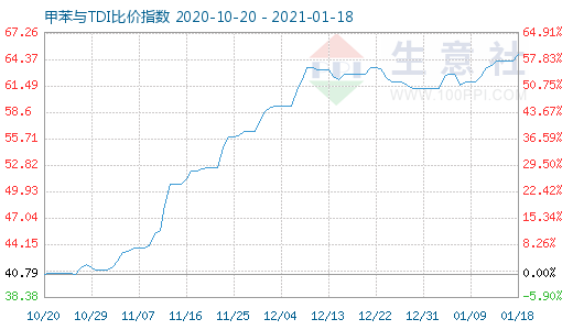1月18日甲苯與TDI比價(jià)指數(shù)圖
