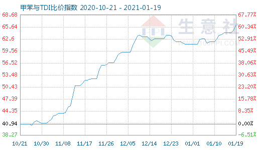 1月19日甲苯與TDI比價指數圖