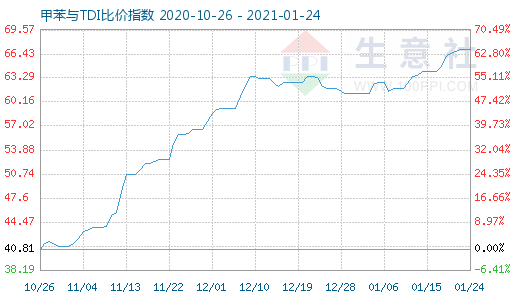 1月24日甲苯與TDI比價(jià)指數(shù)圖
