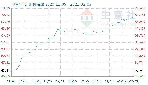 2月3日甲苯與TDI比價指數(shù)圖