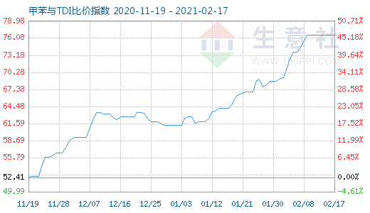 2月17日甲苯與TDI比價指數圖