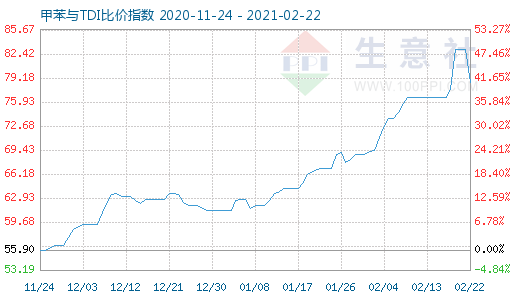 2月22日甲苯與TDI比價指數圖
