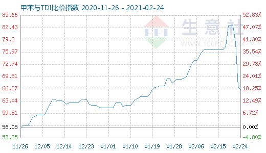 2月24日甲苯與TDI比價指數圖