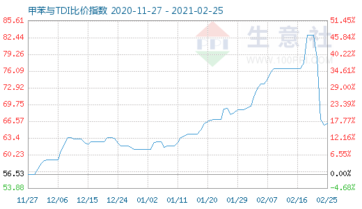 2月25日甲苯與TDI比價指數圖