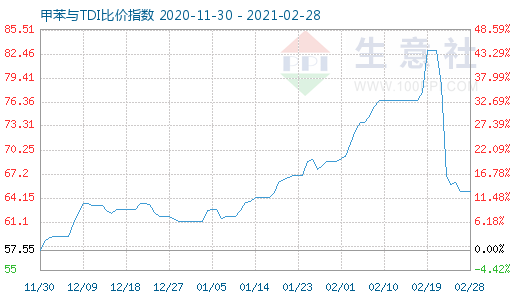 2月28日甲苯與TDI比價指數圖