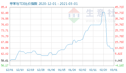 3月1日甲苯與TDI比價指數圖