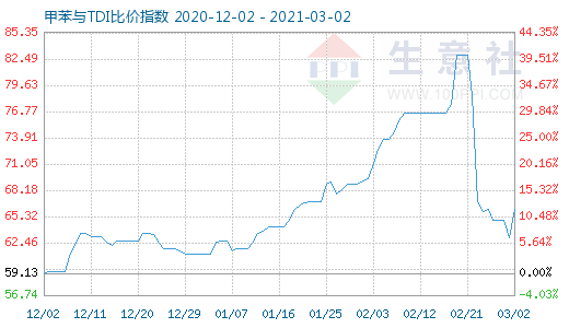 3月2日甲苯與TDI比價指數圖