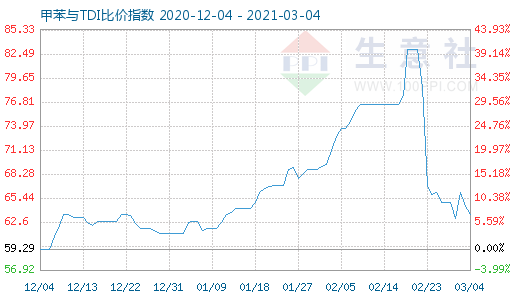 3月4日甲苯與TDI比價指數(shù)圖