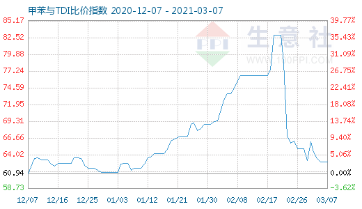 3月7日甲苯與TDI比價(jià)指數(shù)圖