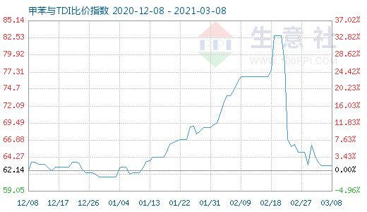 3月8日甲苯與TDI比價(jià)指數(shù)圖