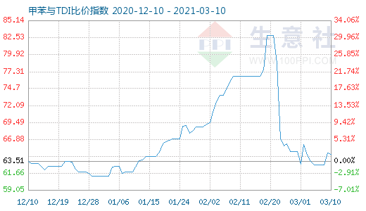 3月10日甲苯與TDI比價指數(shù)圖