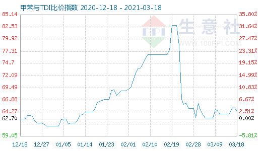 3月18日甲苯與TDI比價(jià)指數(shù)圖