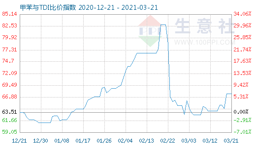 3月21日甲苯與TDI比價(jià)指數(shù)圖