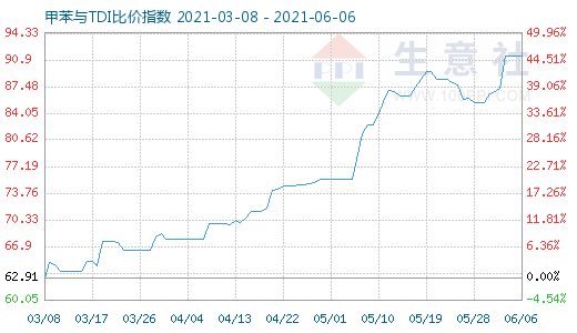 6月6日甲苯與TDI比價(jià)指數(shù)圖