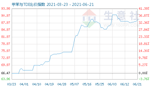 6月21日甲苯與TDI比價指數(shù)圖