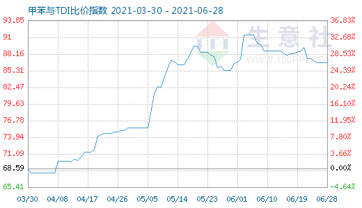 6月28日甲苯與TDI比價(jià)指數(shù)圖