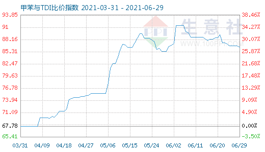 6月29日甲苯與TDI比價(jià)指數(shù)圖